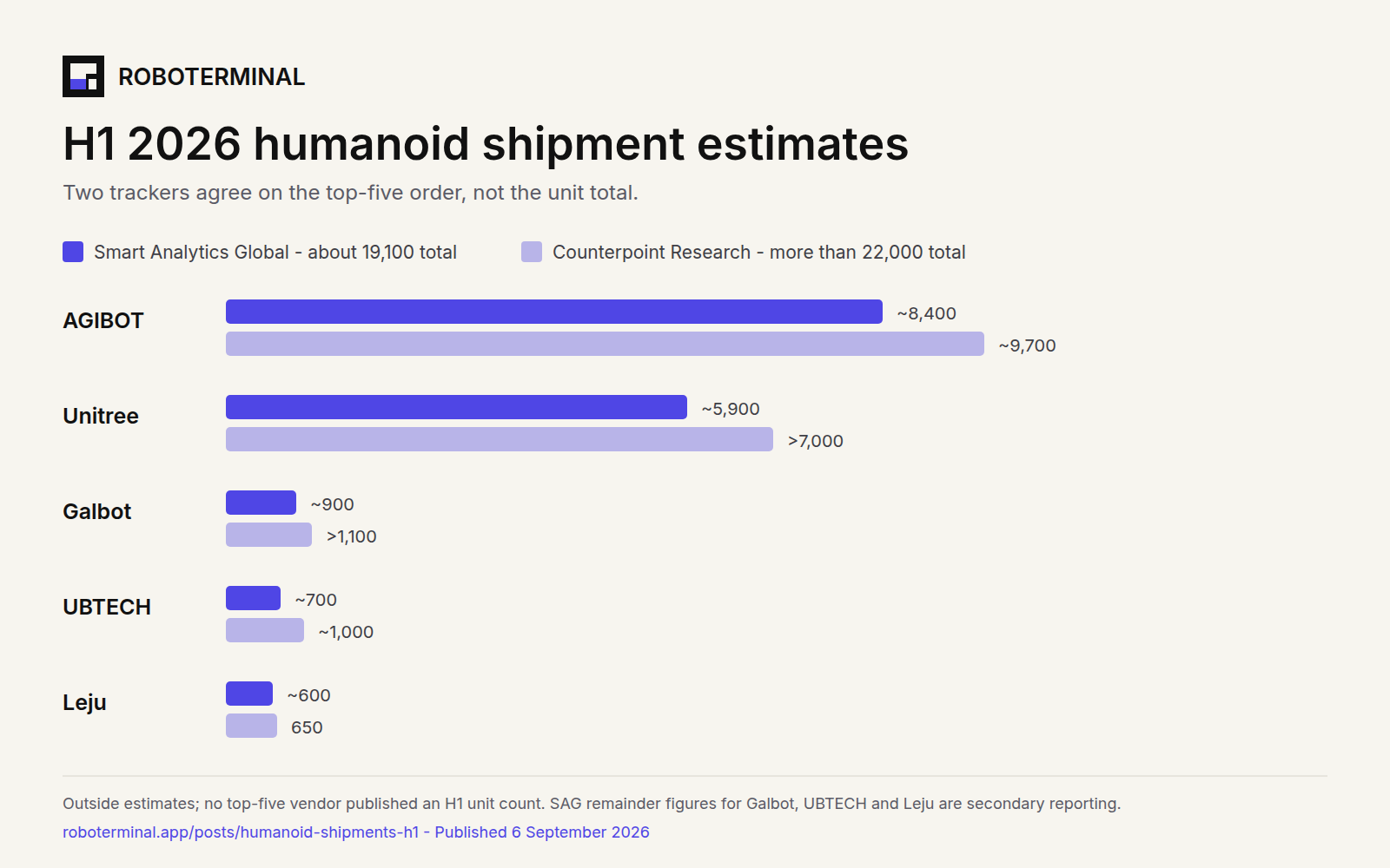 Bar chart comparing Smart Analytics Global and Counterpoint H1 2026 humanoid shipment estimates for AGIBOT, Unitree, Galbot, UBTECH, and Leju